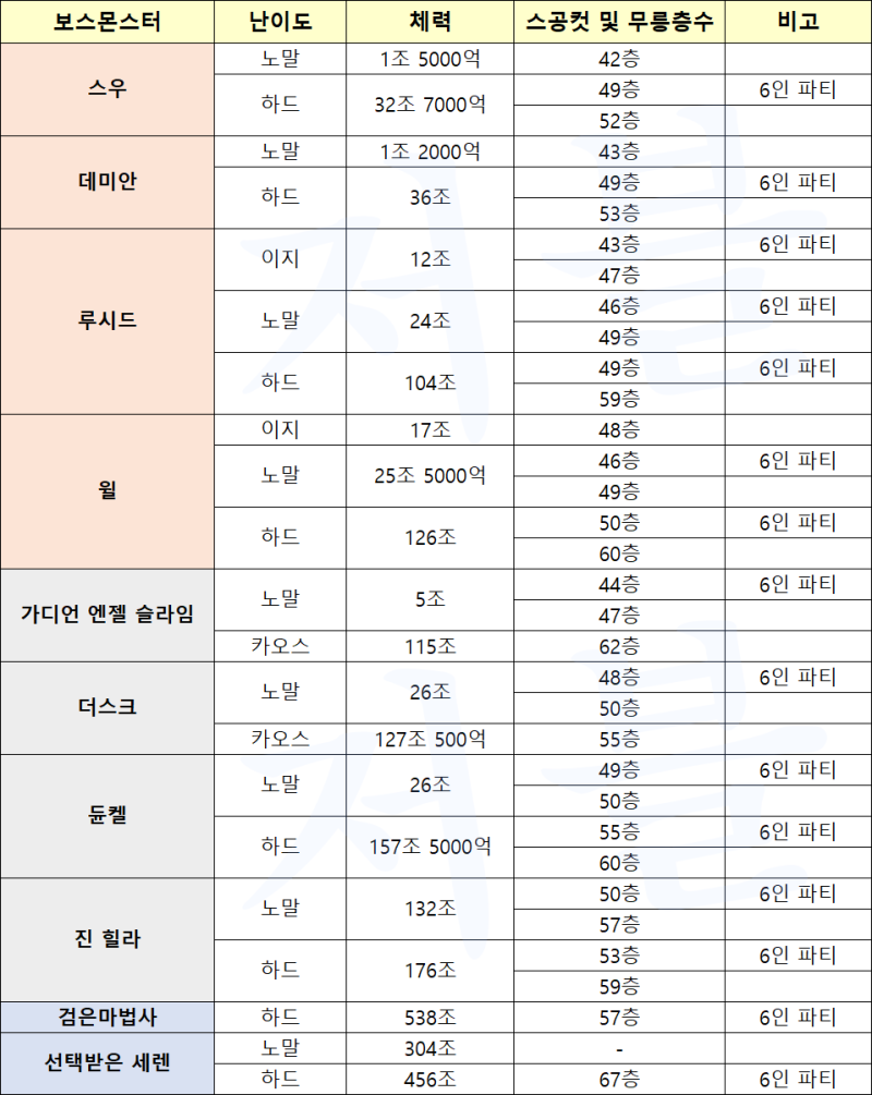 메이플 보스 스공컷 및 체력, 무릉층수 확인해! (세렌 포함) : 네이버 블로그 메이플 보스 스공컷 및 체력, 무릉층수 확인해! (세렌 포함) : 네이버 블로그