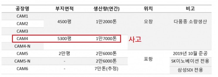 에코프로비엠 -- 오창 공장 사고, 양극재 공급 차질 불가피 에코프로비엠 -- 오창 공장 사고, 양극재 공급 차질 불가피