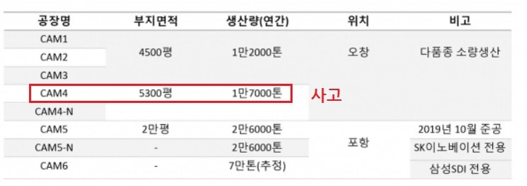 에코프로비엠 -- 오창 공장 사고, 양극재 공급 차질 불가피