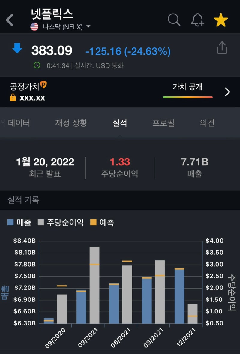 넷플릭스 주가 전망, 시간외거래 -20% 갭하락한 이유 (2일만에 125달러 하락) : 네이버 블로그
