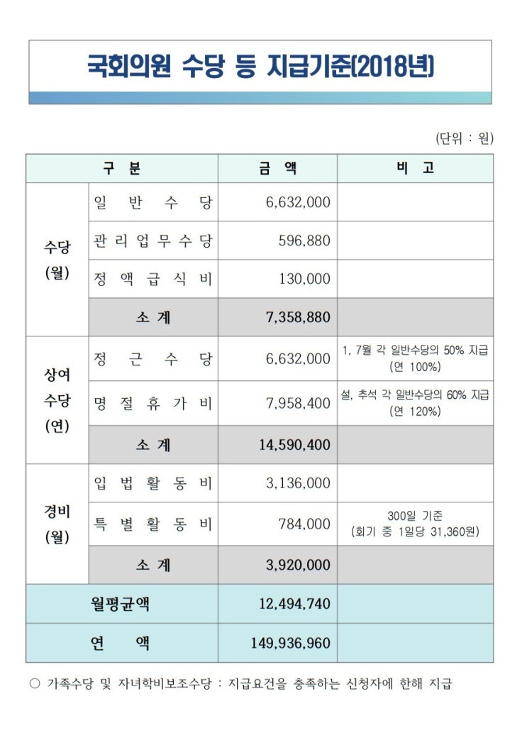  2018년 국회의원 수당 지급기준표 월급 연봉 정근 명절 휴가비 입법 특별 활동비 정액 급식비