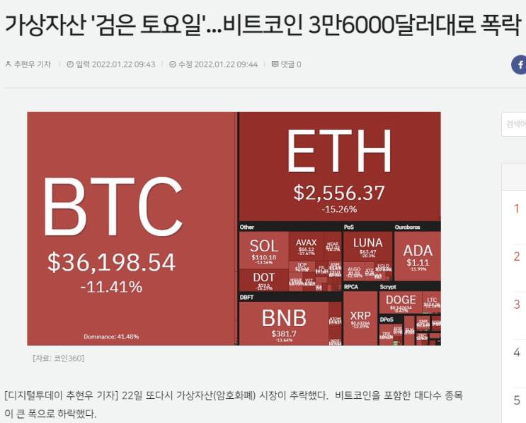 검은토요일! 비트코인 4만달러 붕괴! 긴축 직격탄, 가상화폐 시장 급락 검은토요일! 비트코인 4만달러 붕괴! 긴축 직격탄, 가상화폐 시장 급락