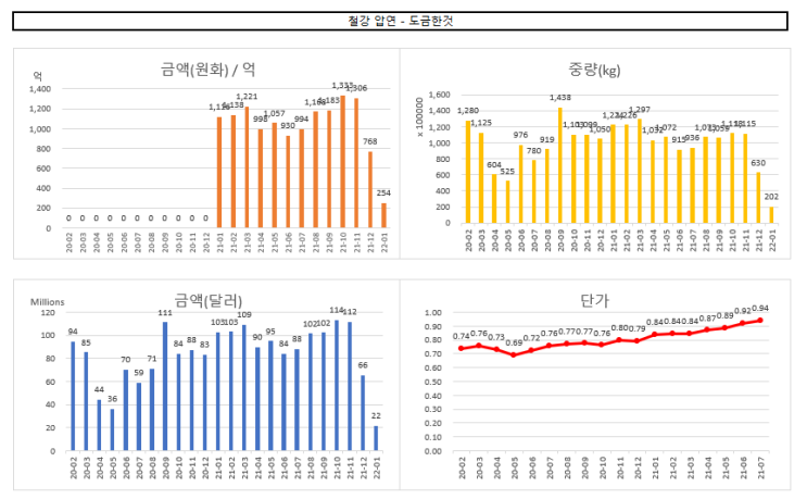  철강주 추적용 수출 잠정치 2022-01-20