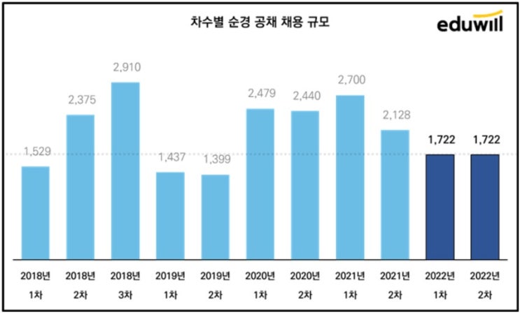  2022년 경찰공무원 시험, 채용 감소?!