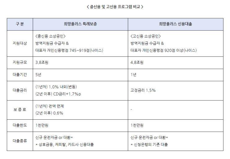  [시사정보] 중신용 이상 소상공인 희망대출플러스 신청 (Ft.소상공인 정책자금 및 신용점수)