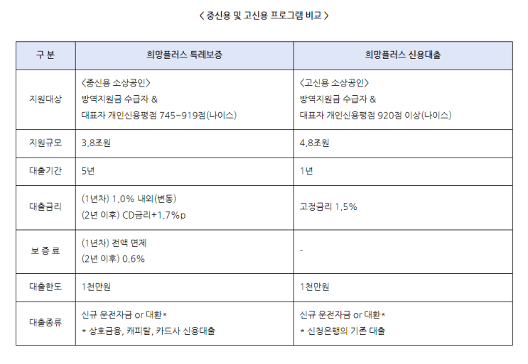 [시사정보] 중신용 이상 소상공인 희망대출플러스 신청 (Ft.소상공인 정책자금 및 신용점수)