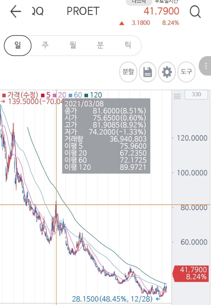 미국 나스닥 인버스 SQQQ ETF 수익률/손실에 대하여.. : 네이버 블로그