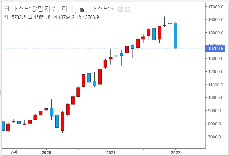 서학 개미들 기술주 베팅, 괜찮을까? 서학 개미들 기술주 베팅, 괜찮을까?