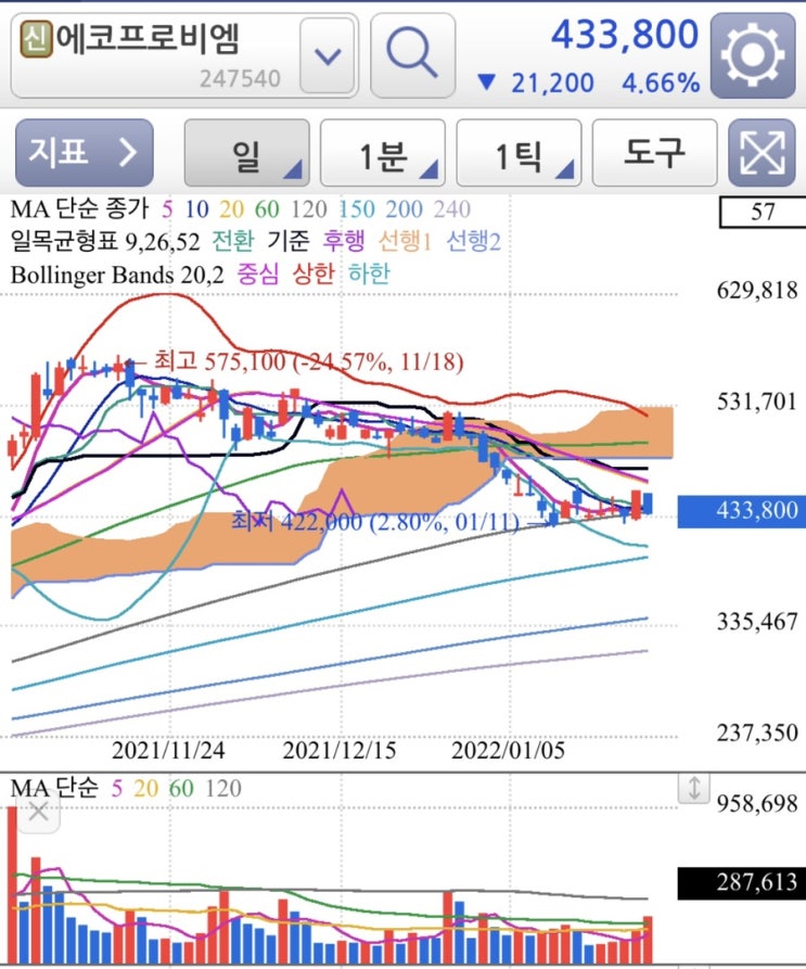 청주 오창 에코프로비엠 화재 주가전망 (+정배열 차트 뜻) 2차전지 양극재 소재 관련주