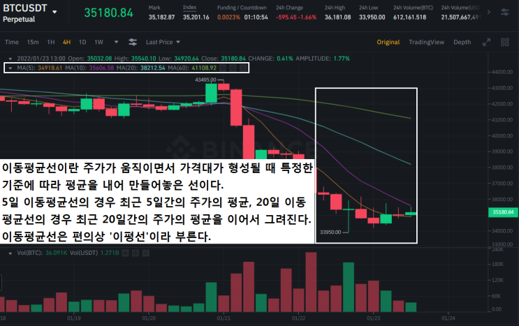  이동평균선 보조지표를 이용한 알트코인 매매전략(불뇨띠 매매스킬#2)