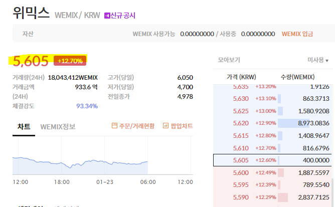위믹스 반등! 최근 호재공시와 전망! 위메이드 장현국대표 "블록체인게임 지배할 것!" 위믹스 반등! 최근 호재공시와 전망! 위메이드 장현국대표 "블록체인게임 지배할 것!"