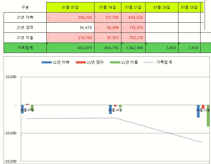  3주차 주간 가족수익 & 증권사 리포트