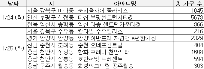  22년 1월 넷째주 분양 일정 (1/24 ~ 1/28)