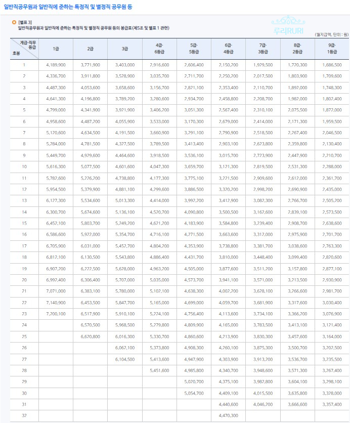  2022년 공무원봉급1.4%인상, 직종별 공무원봉급표 확인해보기