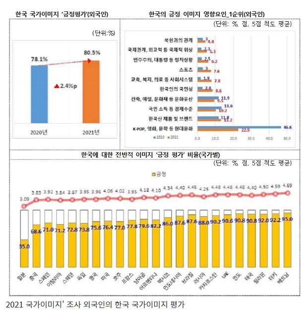 대한민국 이미지, 분단국가 넘어 문화 콘텐츠 강국으로_문화체육관광부 대한민국 이미지, 분단국가 넘어 문화 콘텐츠 강국으로_문화체육관광부