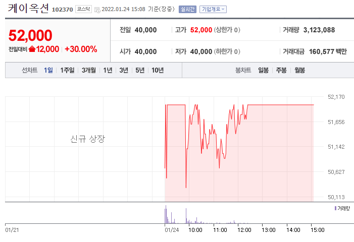 케이옥션 상장일 상한가 따상 신영증권 어플 MTS 오류, 엘지에너지솔루션 먹통 걱정 (+금감원 민원 신고하는 방법) 케이옥션 상장일 상한가 따상 신영증권 어플 MTS 오류, 엘지에너지솔루션 먹통 걱정 (+금감원 민원 신고하는 방법)