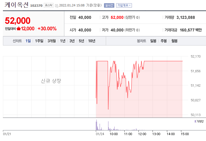 케이옥션 상장일 상한가 따상 신영증권 어플 MTS 오류, 엘지에너지솔루션 먹통 걱정 (+금감원 민원 신고하는 방법)