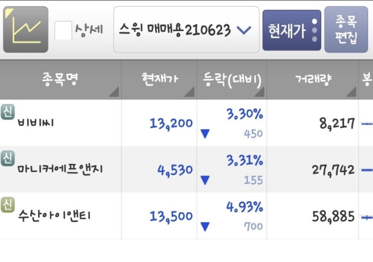  작년 6월23일 부터 시작하였던 분할매수 스윙매매 근황 수산아이엔티 마니커에프앤지 비비씨