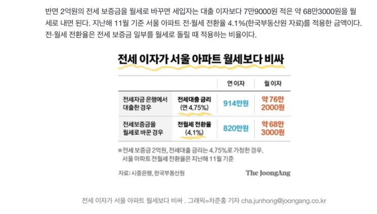 2022년 월세의 가속화가 다가옵니다.