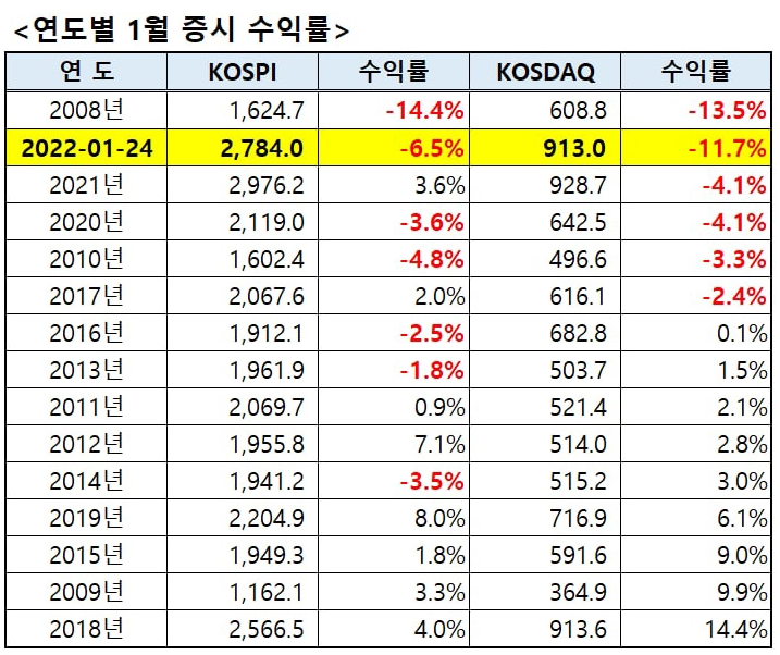 깜작 놀라셨을 22년1월24일 시황에 관해서 입니다 .