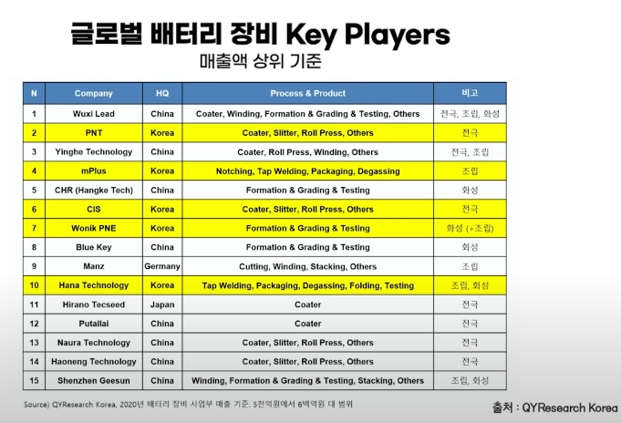  글로벌 2차전지 배터리 장비 플레이어(f. 피엔티, 엠플러스, 씨아이에스, 원익피앤이, 엔에스)