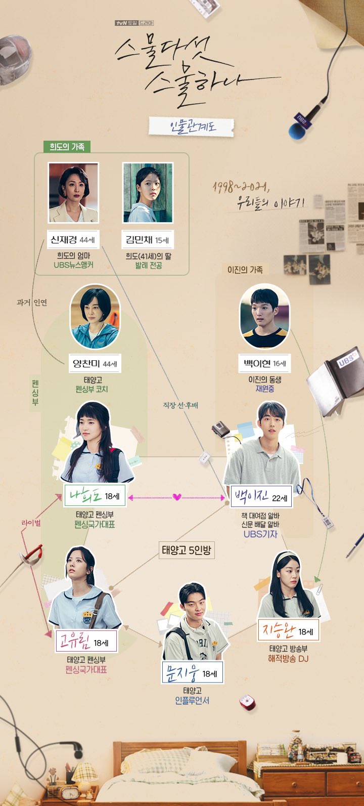 [넷플릭스 2월 공개확정 한국드라마] Tvn 토일드라마 스물다섯... 