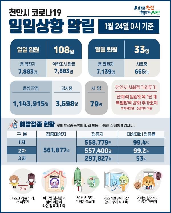 천안시 코로나19 확진자 108명 발생