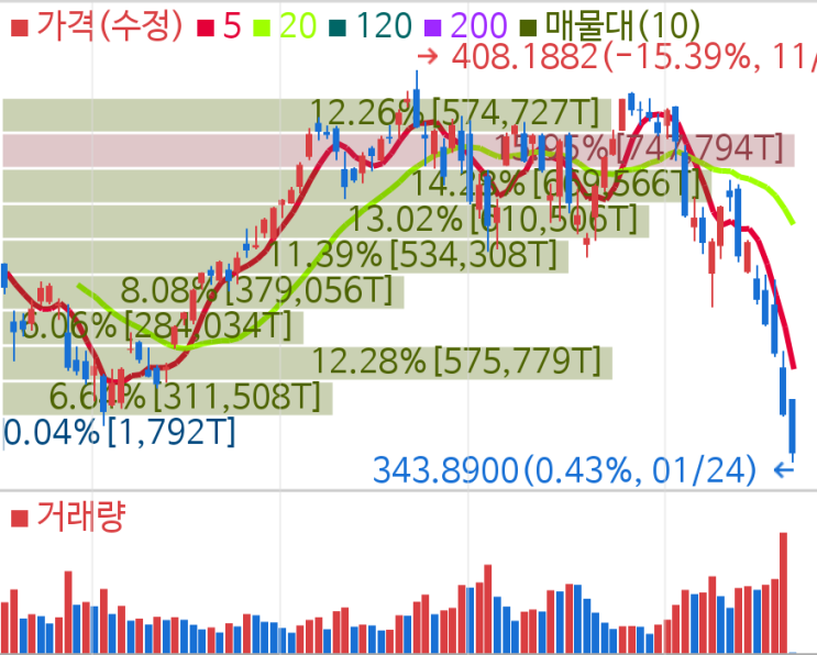  나스닥 슨피500 나락 가는 중