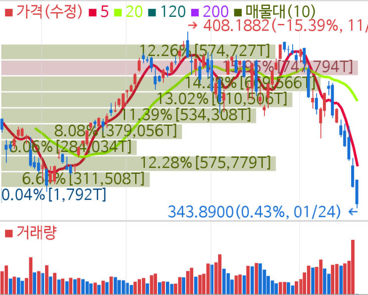 나스닥 슨피500 나락 가는 중