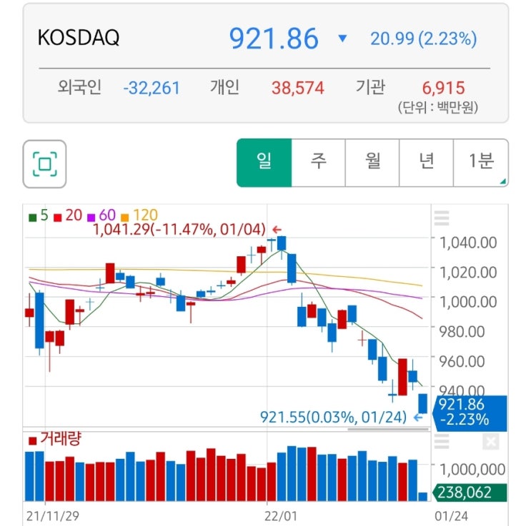 어디까지 내려가는지. 이쯤되면 멈춰있는 오스템임플란트가 승자? 어디까지 내려가는지. 이쯤되면 멈춰있는 오스템임플란트가 승자?