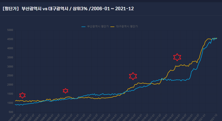  부산 부동산 시장 오른 이유. 그리고 앞으로