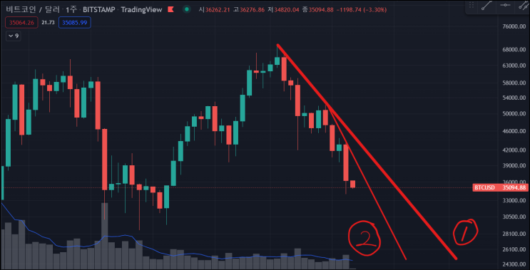 &lt;주봉 기준&gt; 22년 1월 24일 월요일 비트코인 시황분석 (바닥? 지하실? 시즌 종료? 대응은?)