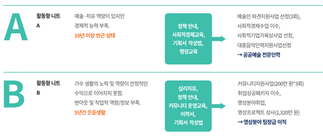  예비사회적기업 지정을 위한 '사회비행자' 니트족 청년 자립 지원 사업계획서 작성 그리고 결과
