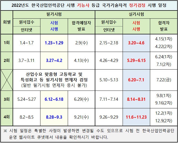 조주기능사 필기와 실기시험 출제기준, 필기시험 기출문제, 실기시험 수행준거와 공개문제