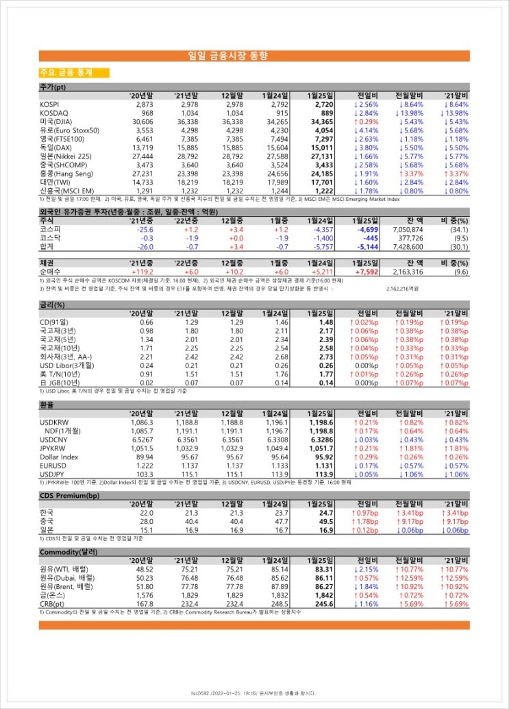  금융시장동향(22.1.25), 금융위원회