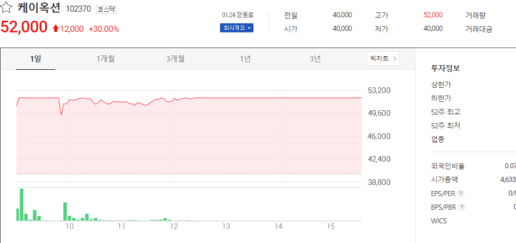  케이옥션, 미래생명자원, 케이비아이동국실업 주식시세 분석