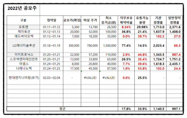 아셈스 균등 비례배정 최종 마감 경쟁률 예상배정주수 (+나래나노텍 저조) 청약증거금표, 한국투자증권 공모주 청약하는법