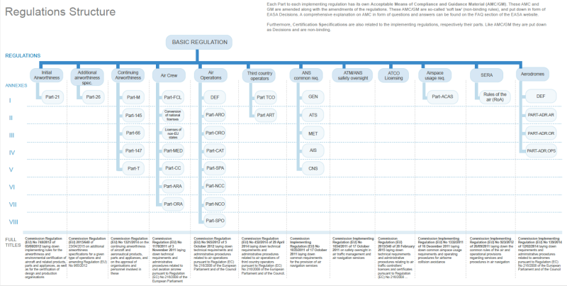 [항공법]EU 항공법 체계와 EASA : Basic Regulation, Implementing Rule : 네이버 블로그