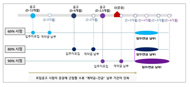 서울시-SH공사 분양주택 후분양 선도 -전국 최초 건축공정률 90% 시점 입주자 모집공고 시행