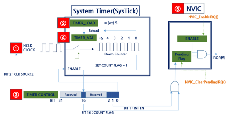  5.시스템 타이머 SysTick과 HAL_Delay() 함수