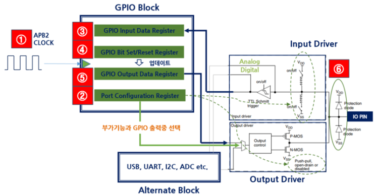  6.GPIO와 부가 기능(Alternate Function)