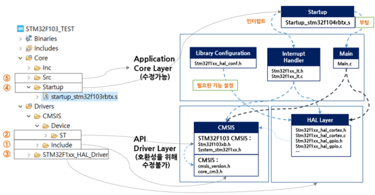  2.STM32CubeIDE 소스 구조