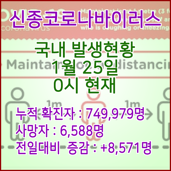  코로나19(코로나바이러스) 1월 25일 0시 신규확진자 8,571명 / 사망자 6,588명