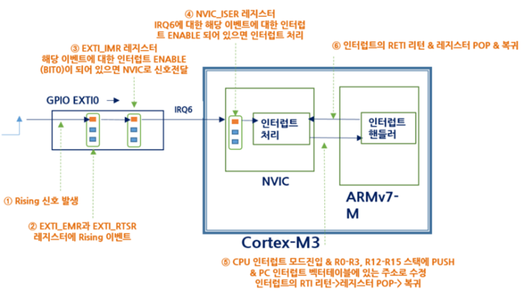  4.NVIC(Nested Vector Interrupt Controller)