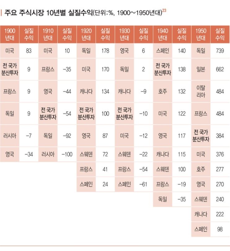  미국주식이라고 계속 오르는게 아니다, 서학개미의 착각