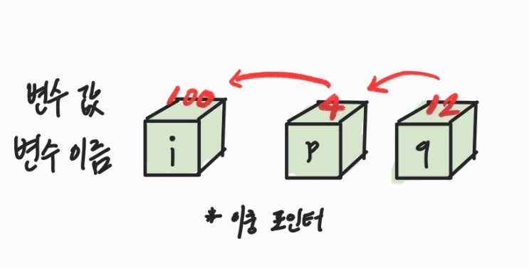  [ C언어: 이중 포인터(double pointer) ]