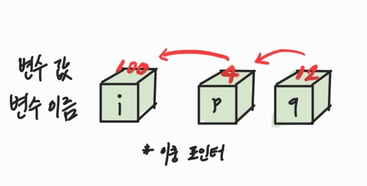 [ C언어: 이중 포인터(double pointer) ]