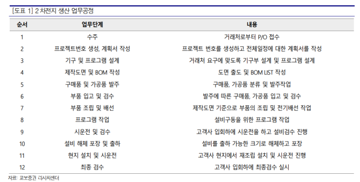  2차전지 제조공정 및 장비 관련주(F. 피엔티, 엠플러스, 원익피앤이)