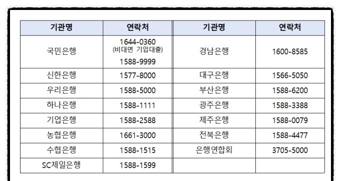 2022 소상공인 희망대출플러스(특례보증 신용대출) 신청방법 초저금리 1천만원 대출 (중신용자 저신용자 대상)