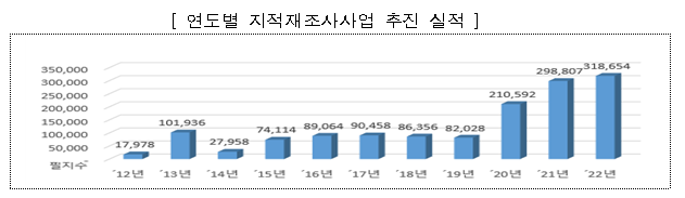 2022년 지적재조사사업 본격 확대 추진_국토교통부 2022년 지적재조사사업 본격 확대 추진_국토교통부